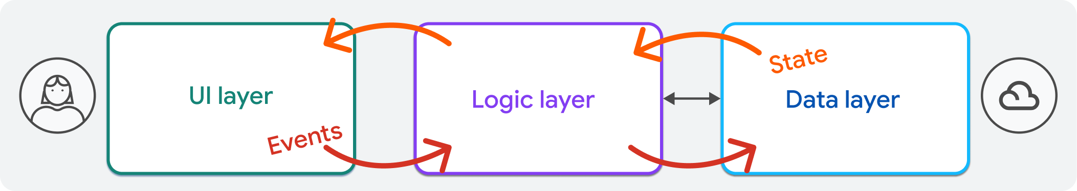 The three common layers of app architecture, the UI layer, logic layer,
and data layer, and the flow of state from the data layer to the UI layer.