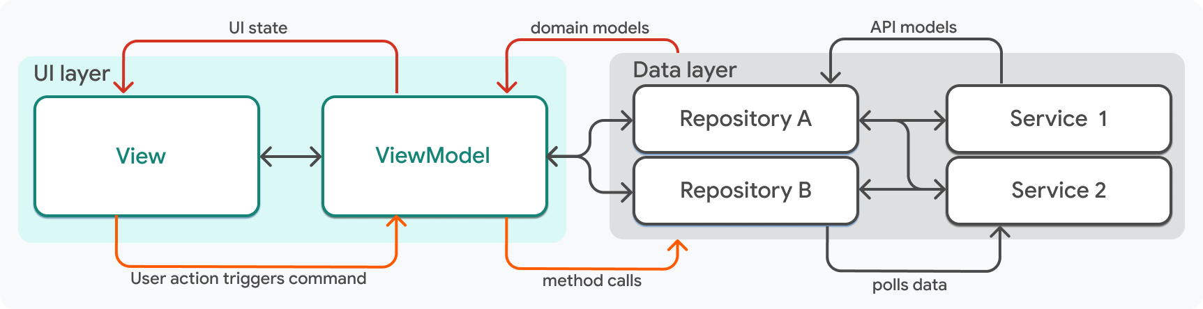 A diagram showing a view's relationship to a view model.