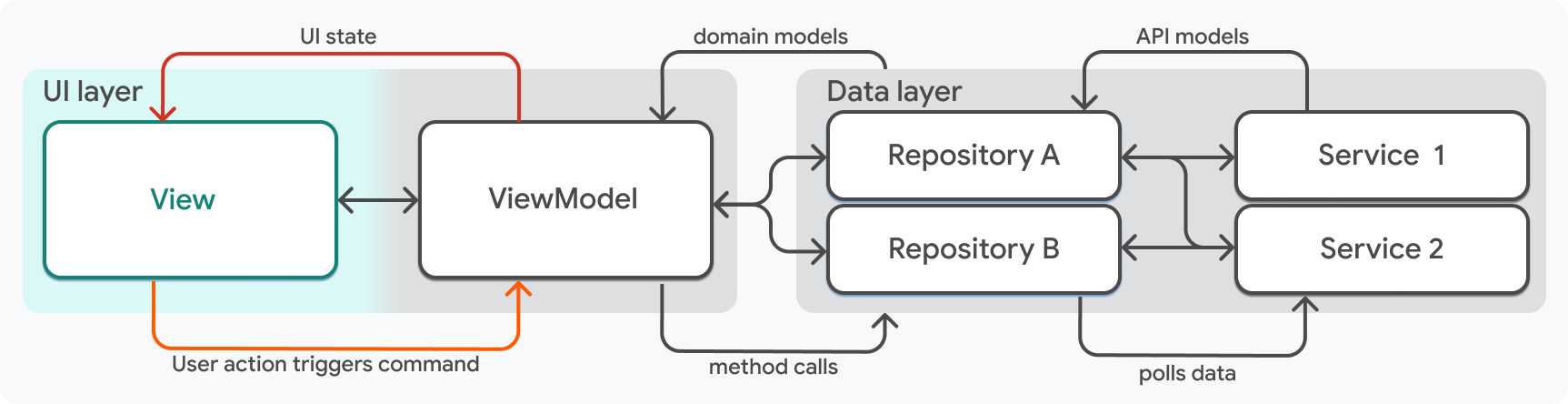 A diagram showing a view's relationship to a view model.