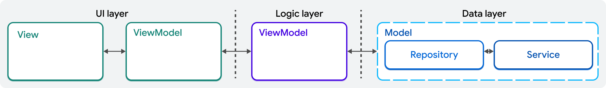 MVVM design pattern with an added domain layer object