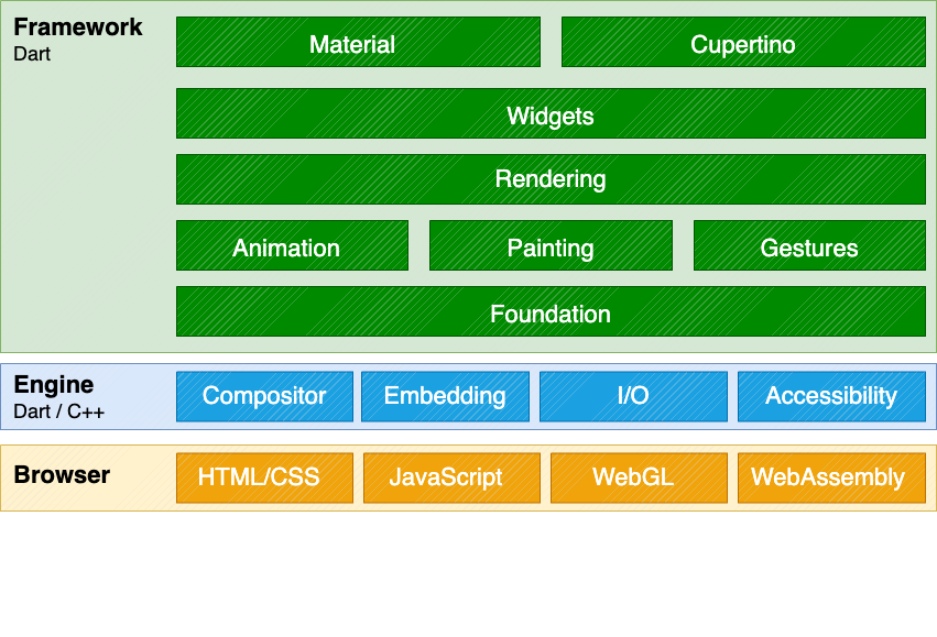 Flutter web
architecture