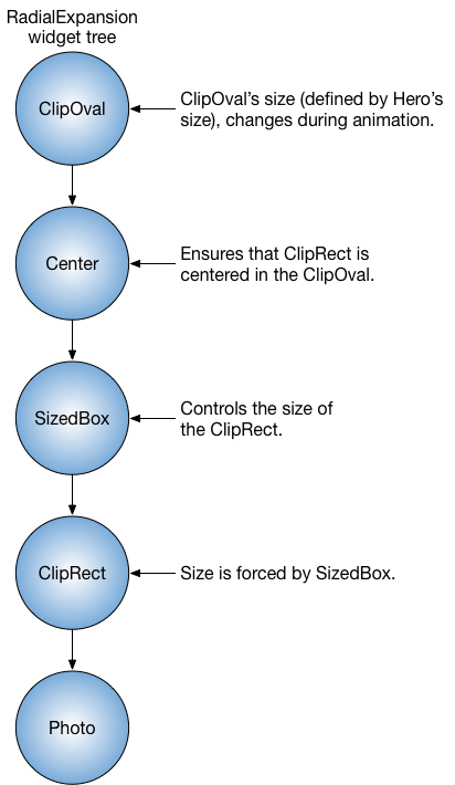 RadialExpansion widget tree